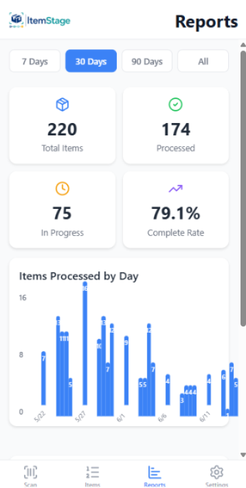ItemStage reporting screen showing real-time item throughput