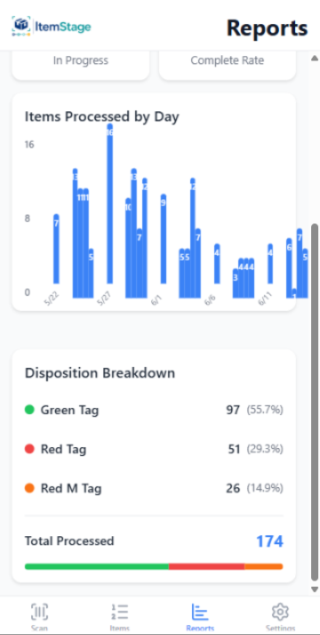 Reporting dashboard with throughput and disposition breakdowns